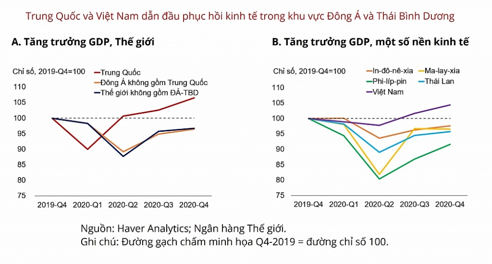 Trung Quốc và Việt Nam dẫn đầu phục hồi kinh tế trong khu vực Đông Á và Thái Bình Dương