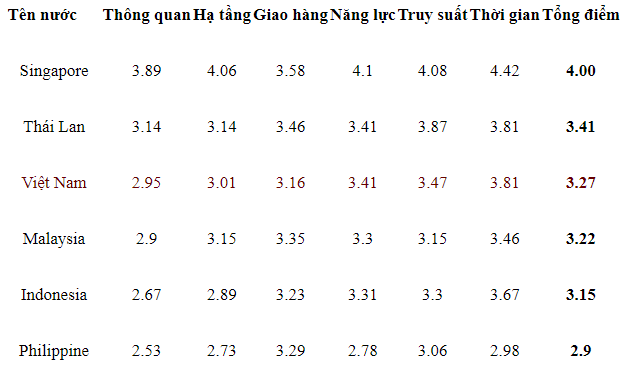 LPI 6 quốc gia khu vực Đông Nam Á