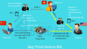 Quy trình phát sinh Switch Bill cơ bản